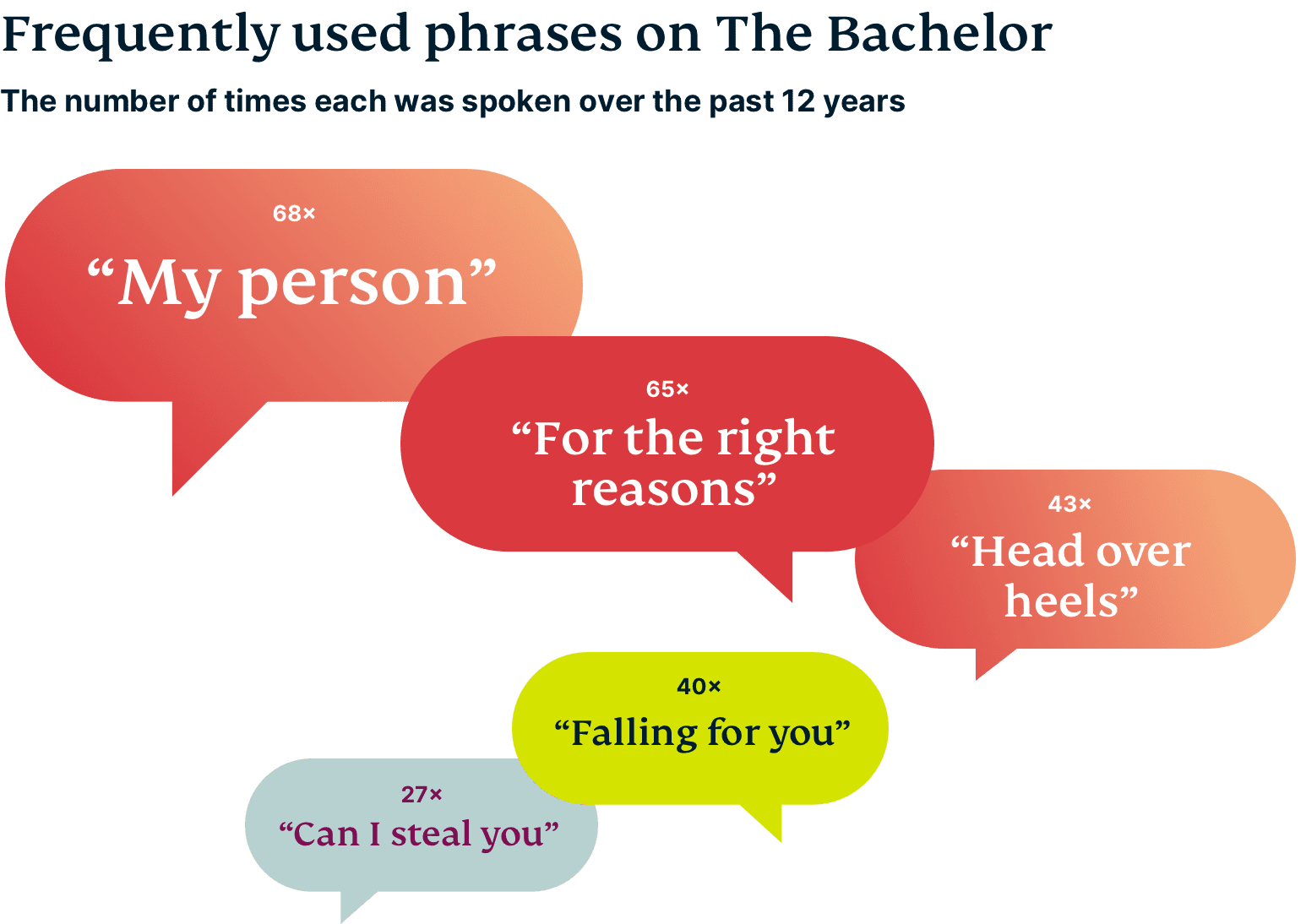 Speech bubbles with Bachelor quotes.