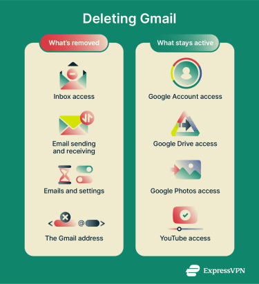 Comparison showing what's deactivated vs. what remains active after deleting your Gmail account.