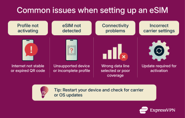 Infographic showing common eSIM setup problems such as profile activation issues, eSIM not detected, connectivity problems, and incorrect carrier settings.
