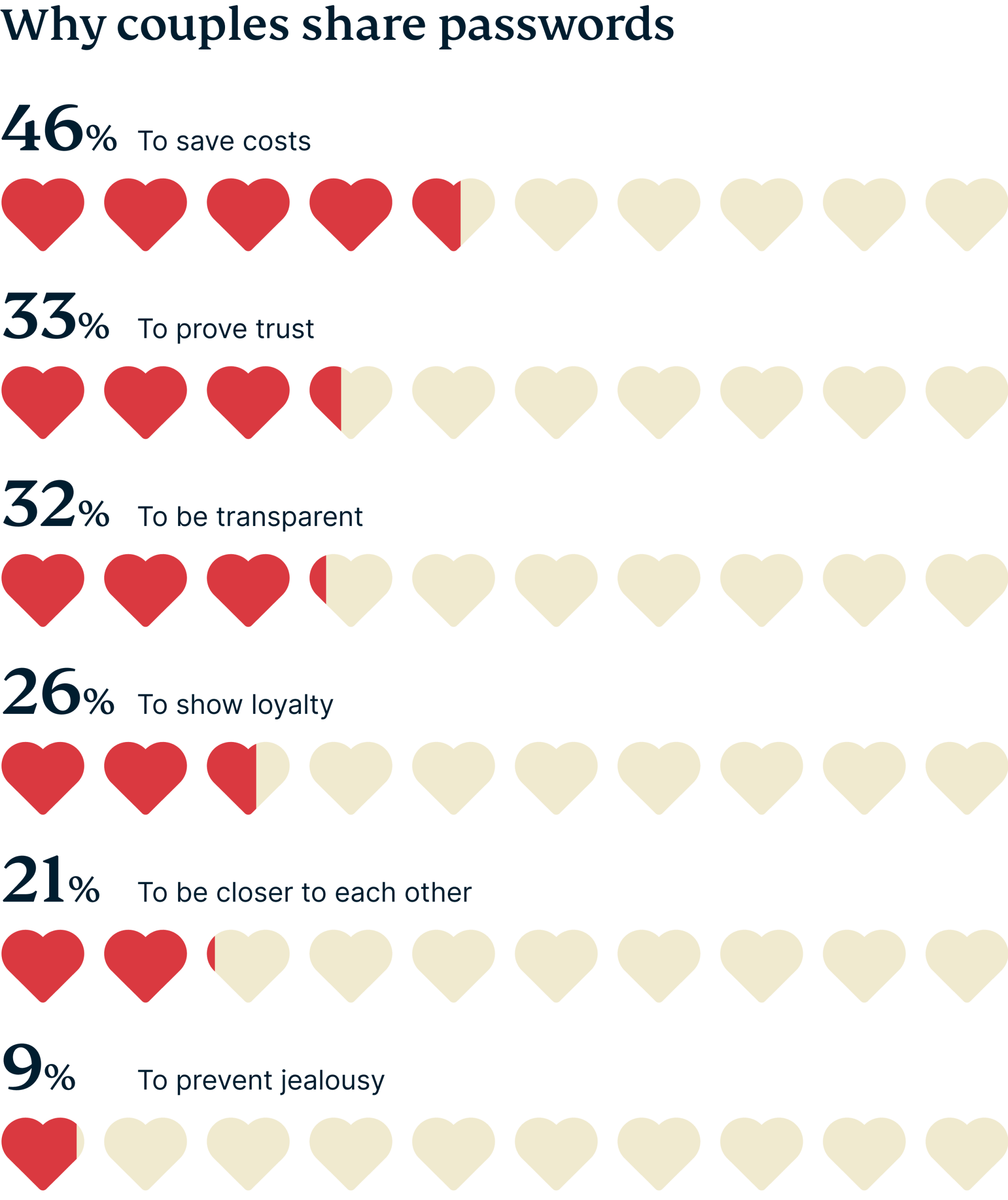Reasons couples share passwords.
