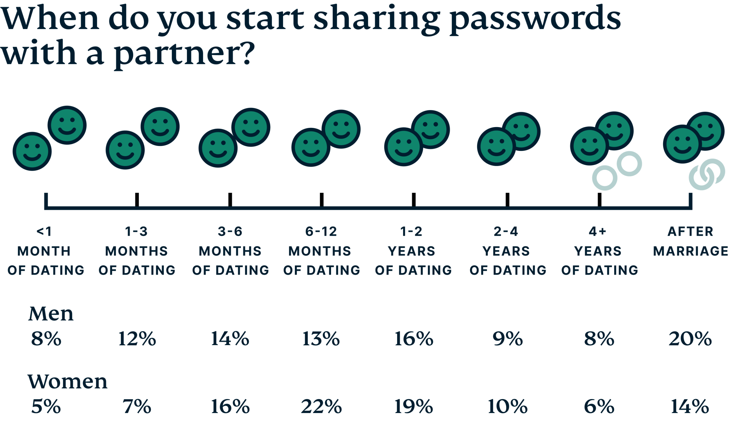 Timeline of sharing passwords for men and women.