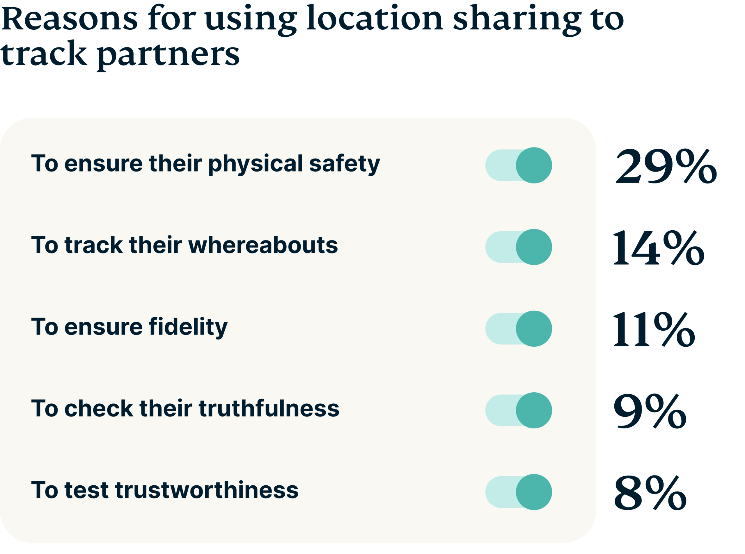 Toggled on reasons people use location sharing.