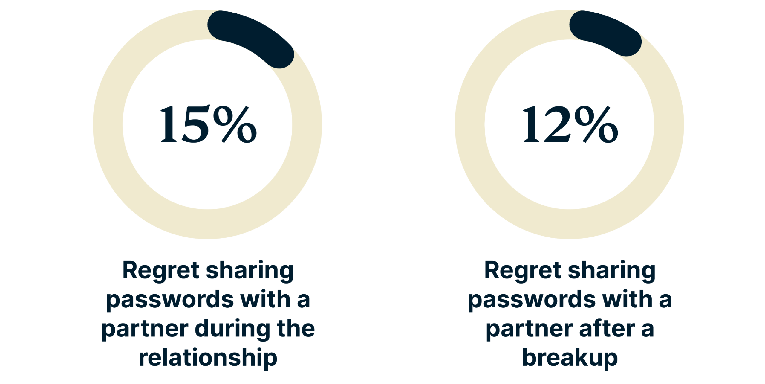 Donuts showing percentage of people who regret password sharing.