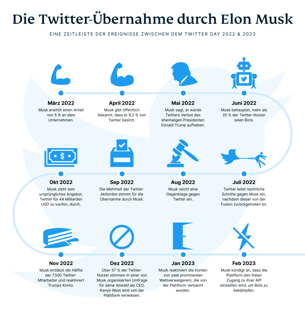 Zeitleiste von Anfang des Twitter Day, März 2022, bis Februar 2023