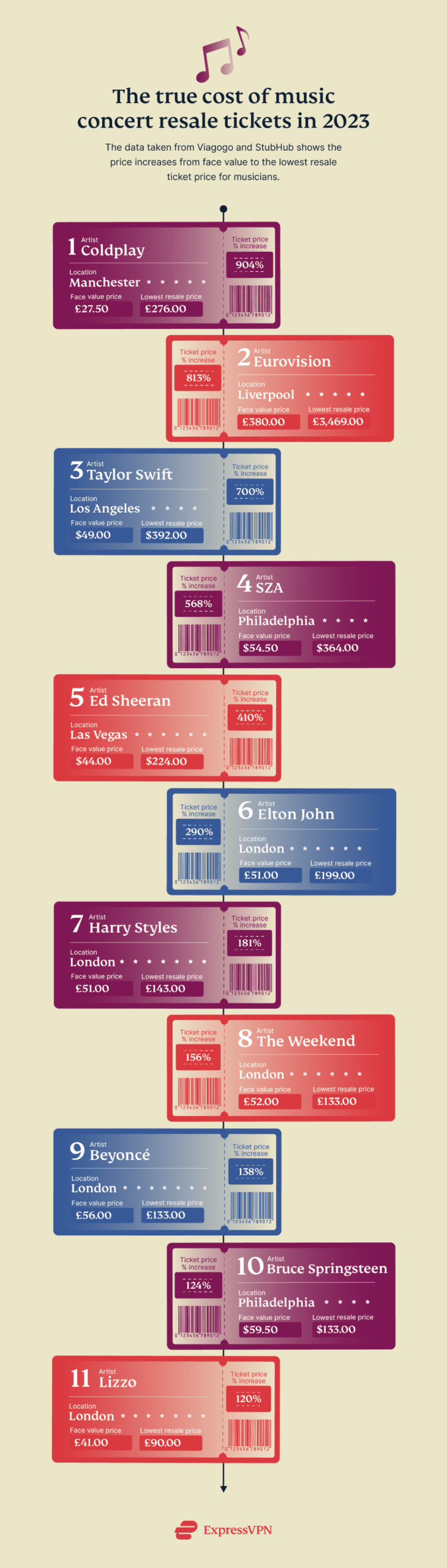 Ticket Prices Music Scaled