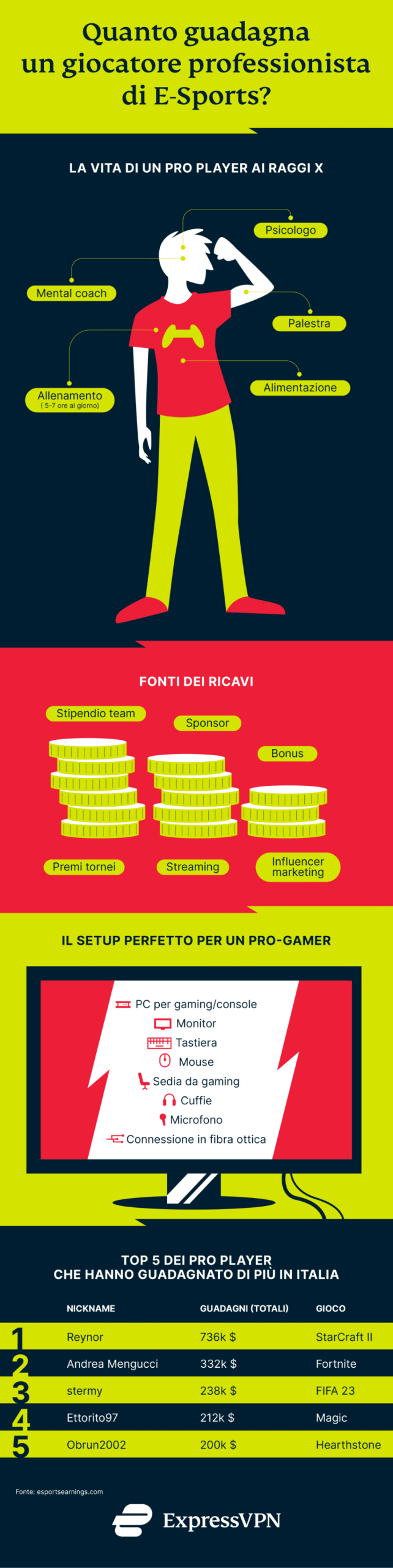 Esport guadagni Italia