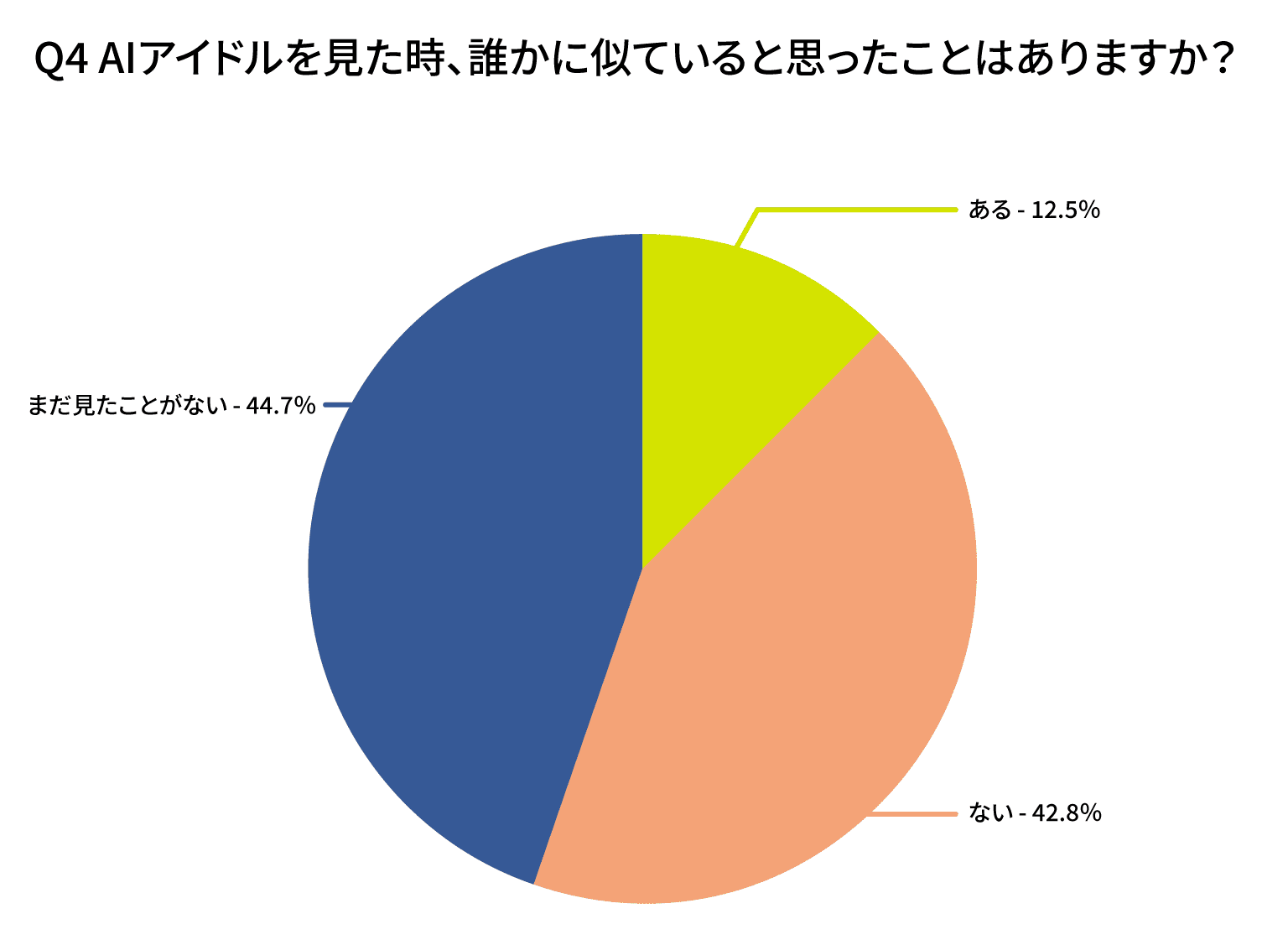 AIアイドルを見た時、誰かに似ていると思ったことはありますか?