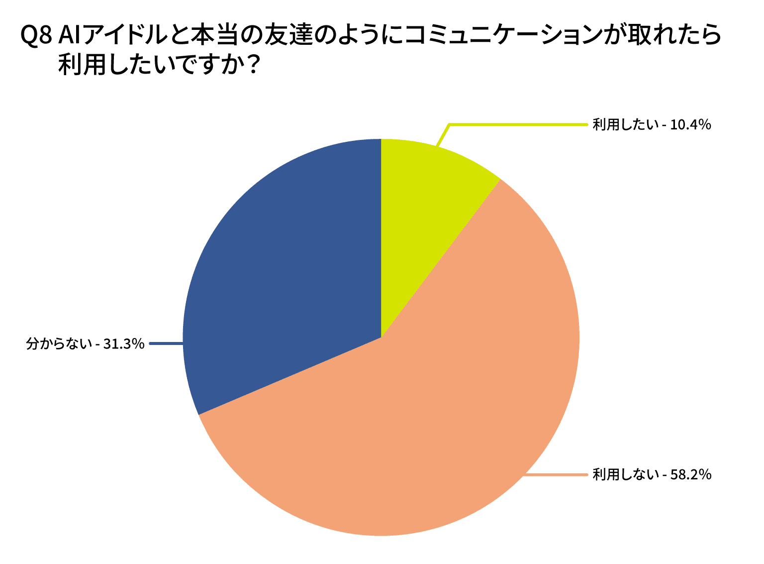 AIアイドルと本当の友達のようにコミュニケーションが取れたら利用したいですか?