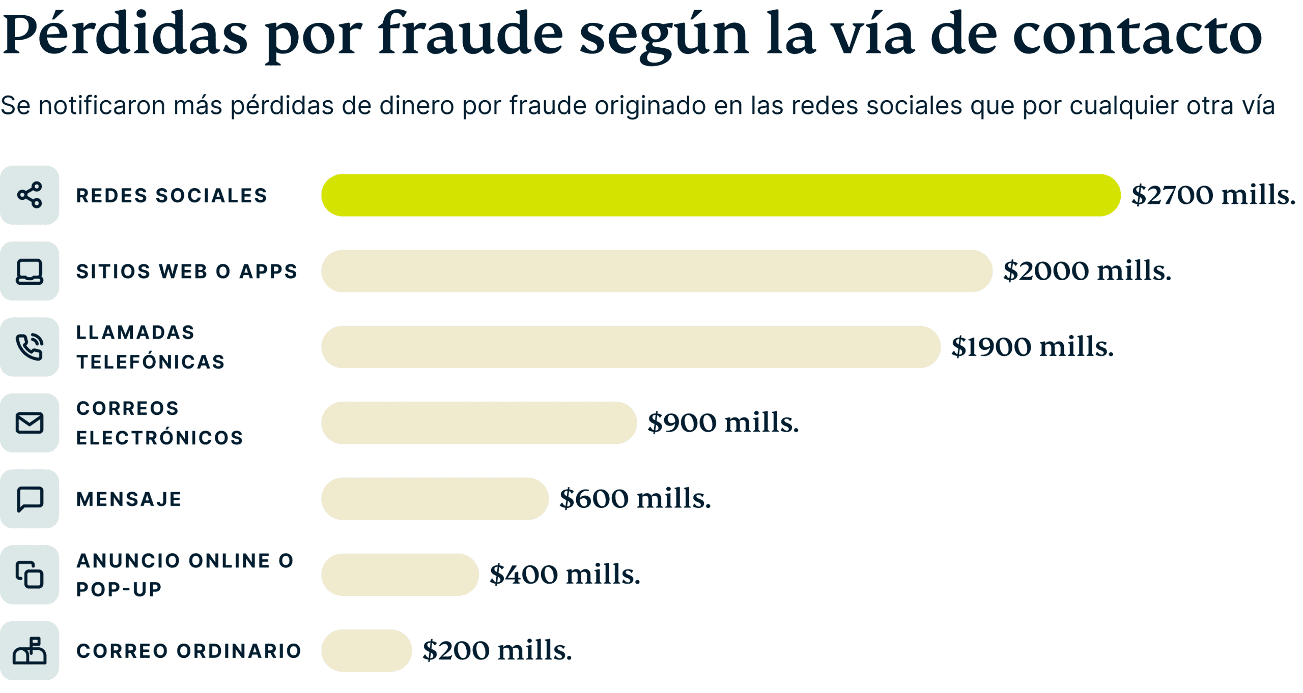 Reported Fraud Losses By Contact Method 4 Scaled
