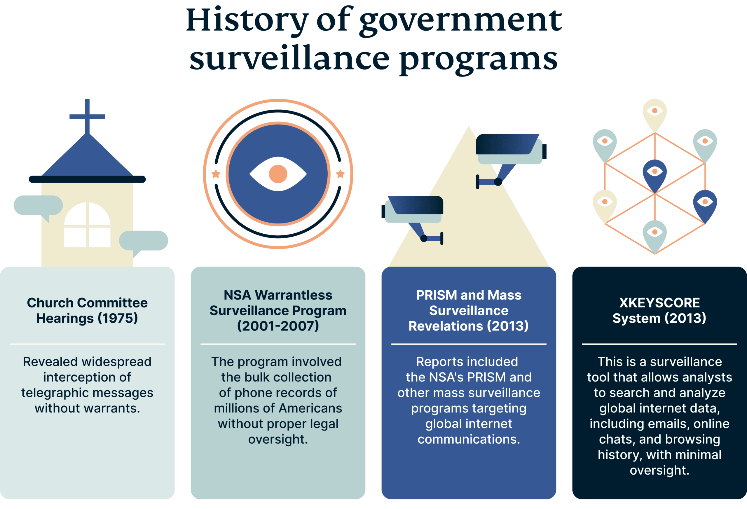History Of Government Surveillance Programs Scaled