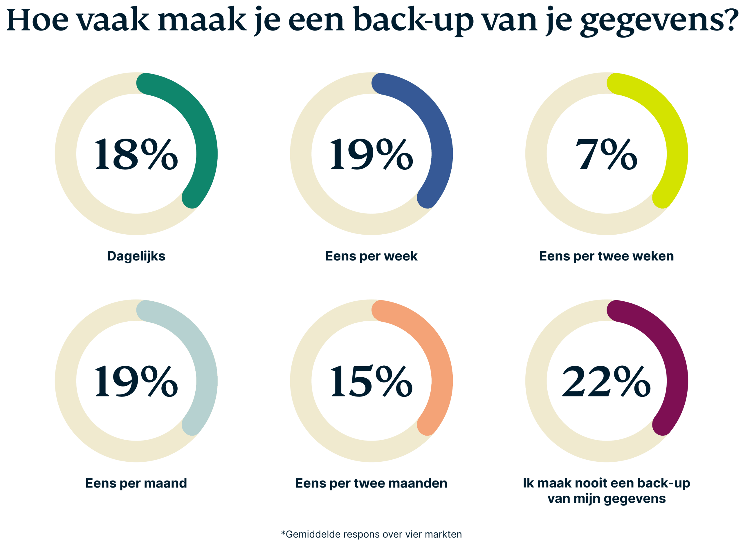 Hoe vaak gegevensback-up maken?