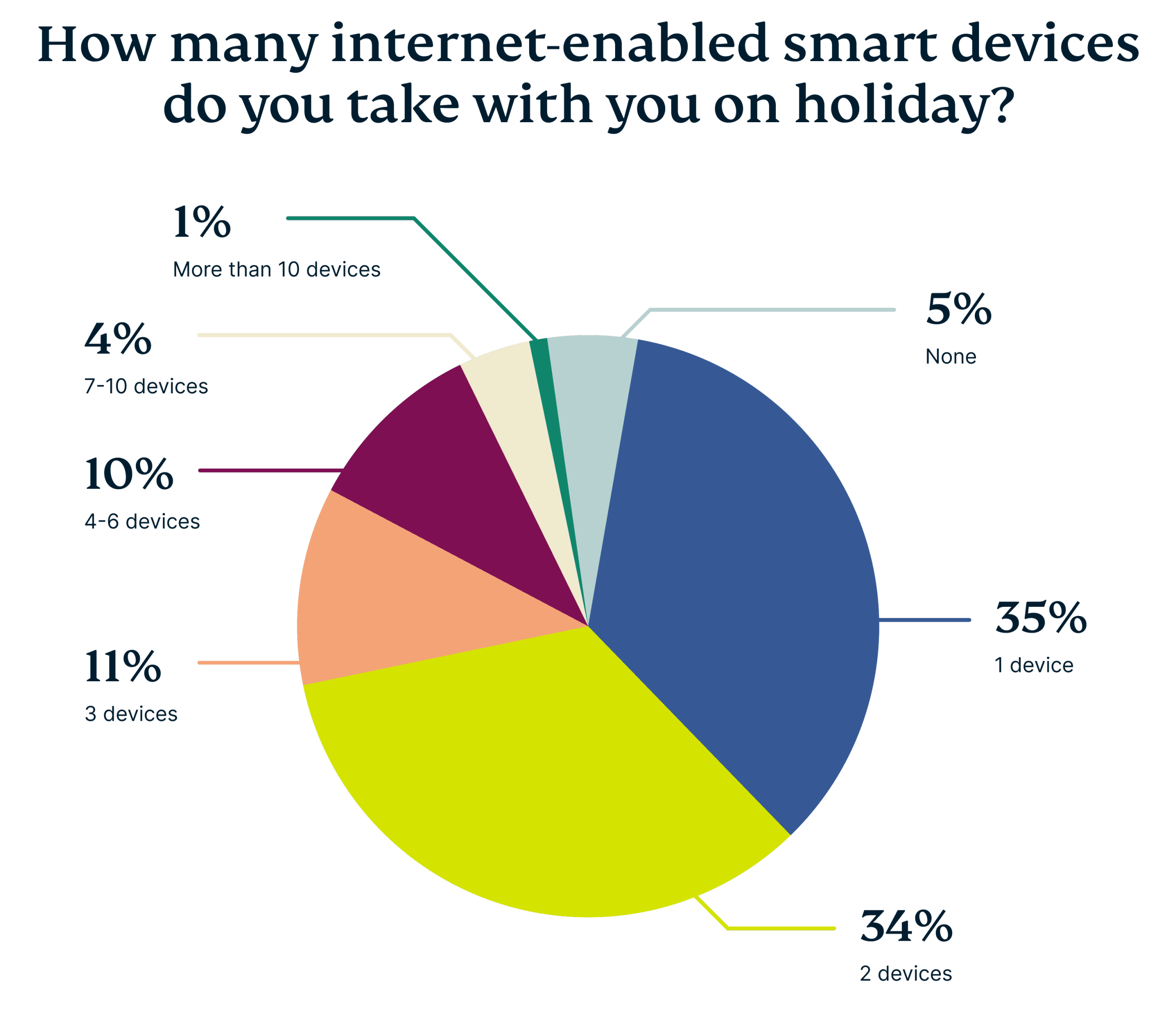 Smart Devices On Holiday Scaled