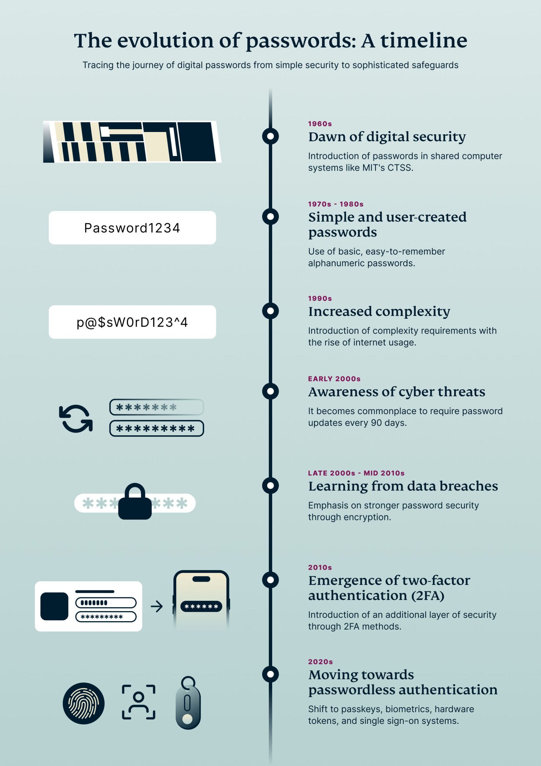 The Evolution Of Passwords Timeline Scaled
