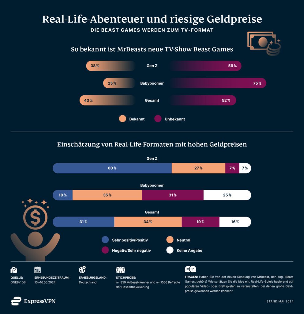 Balkendiagramme: Bekanntheitsgrad MrBeast Games und Einschätzung von Reality-Formaten mit hohen Geldpreisen