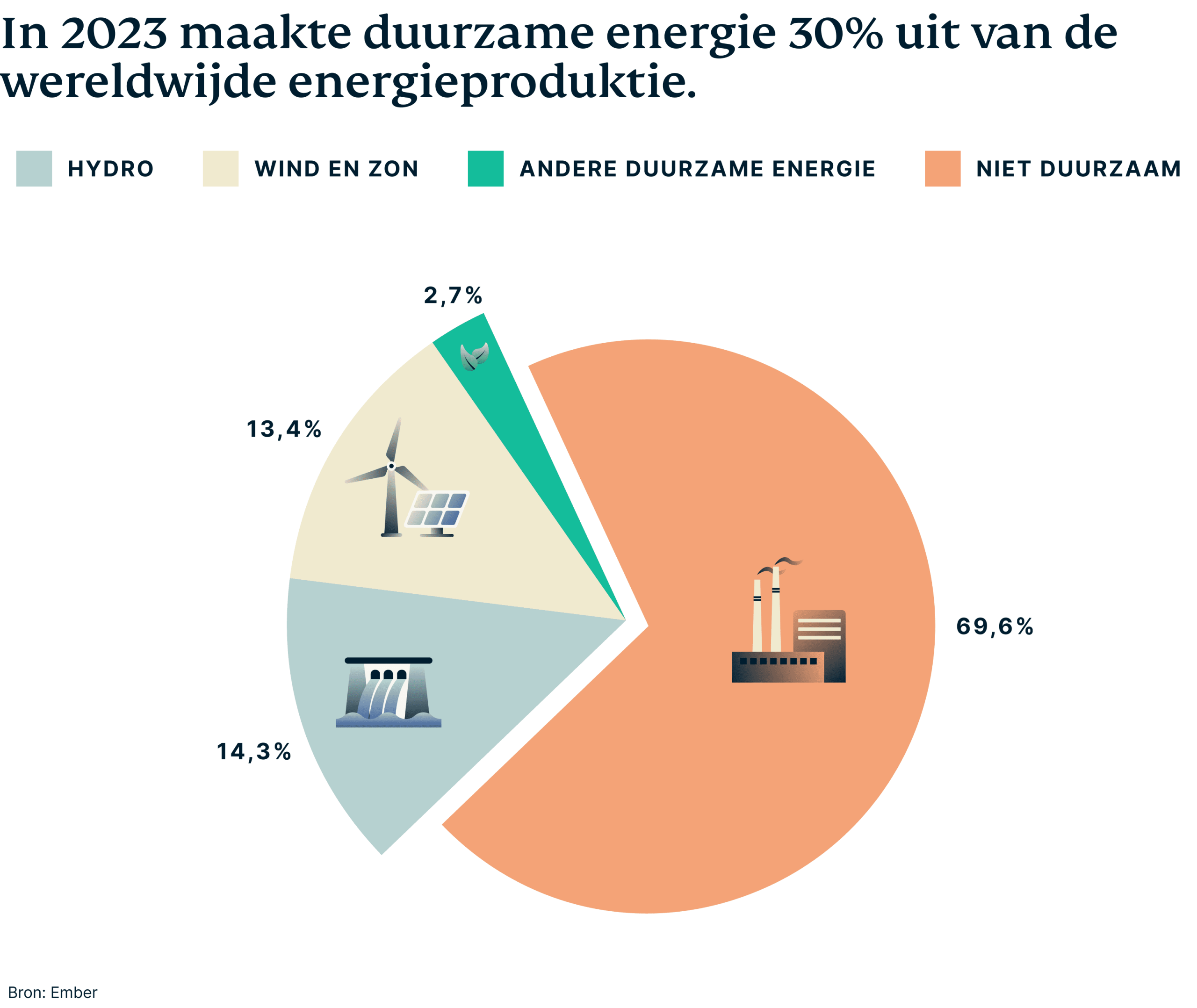 Renewables Made Up 30 Percent Electricity Production 7 Scaled