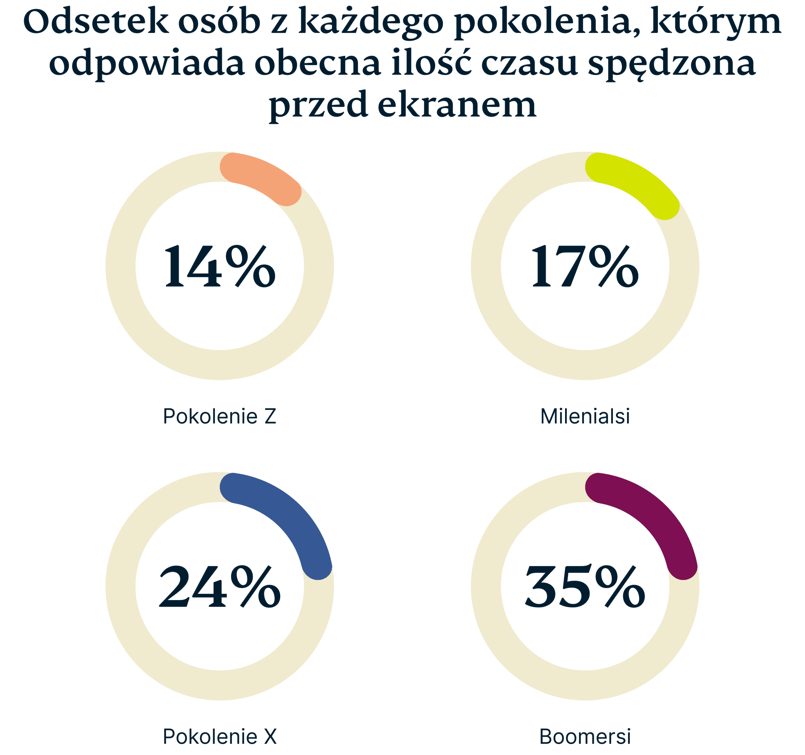Percentage Each Generation Comfortable With Current Screen Time 5 Scaled