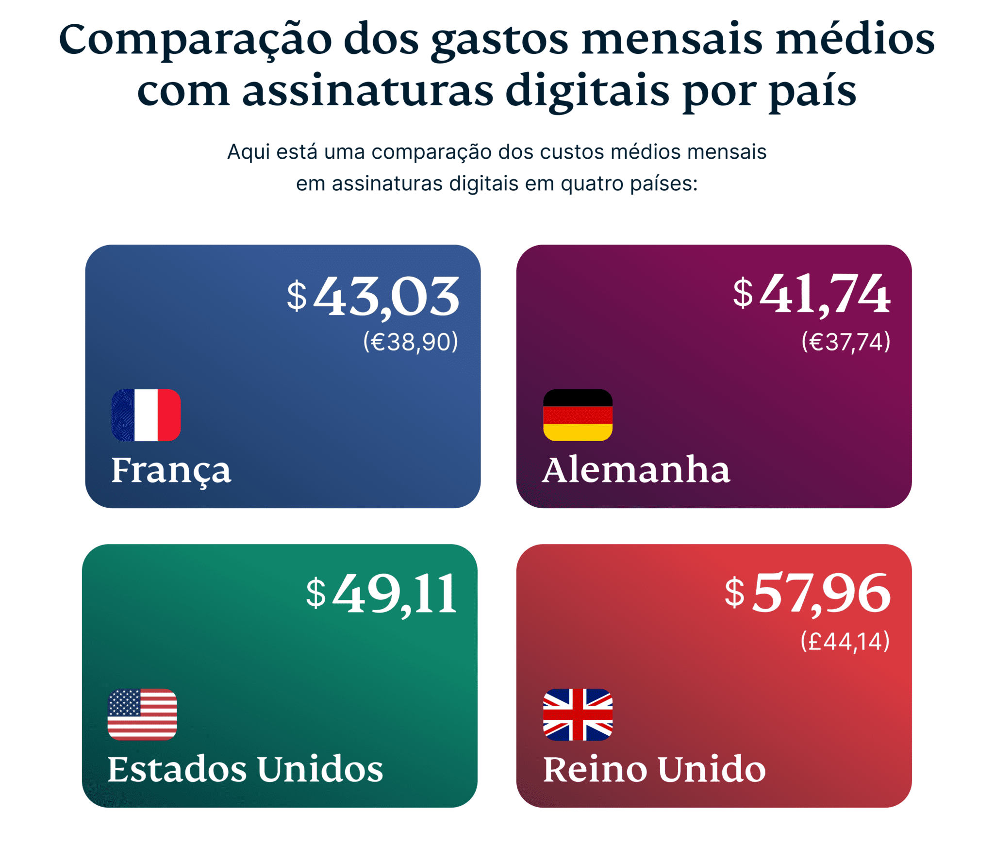 Average Monthly Subscription Spend By Country 2