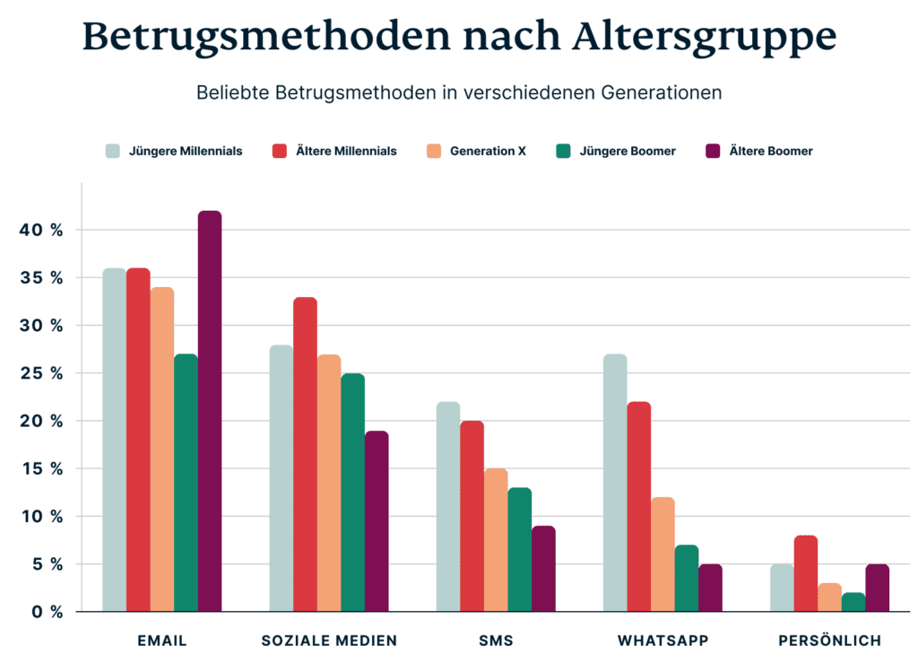 Scam Methods By Age Group De 1024x739 1
