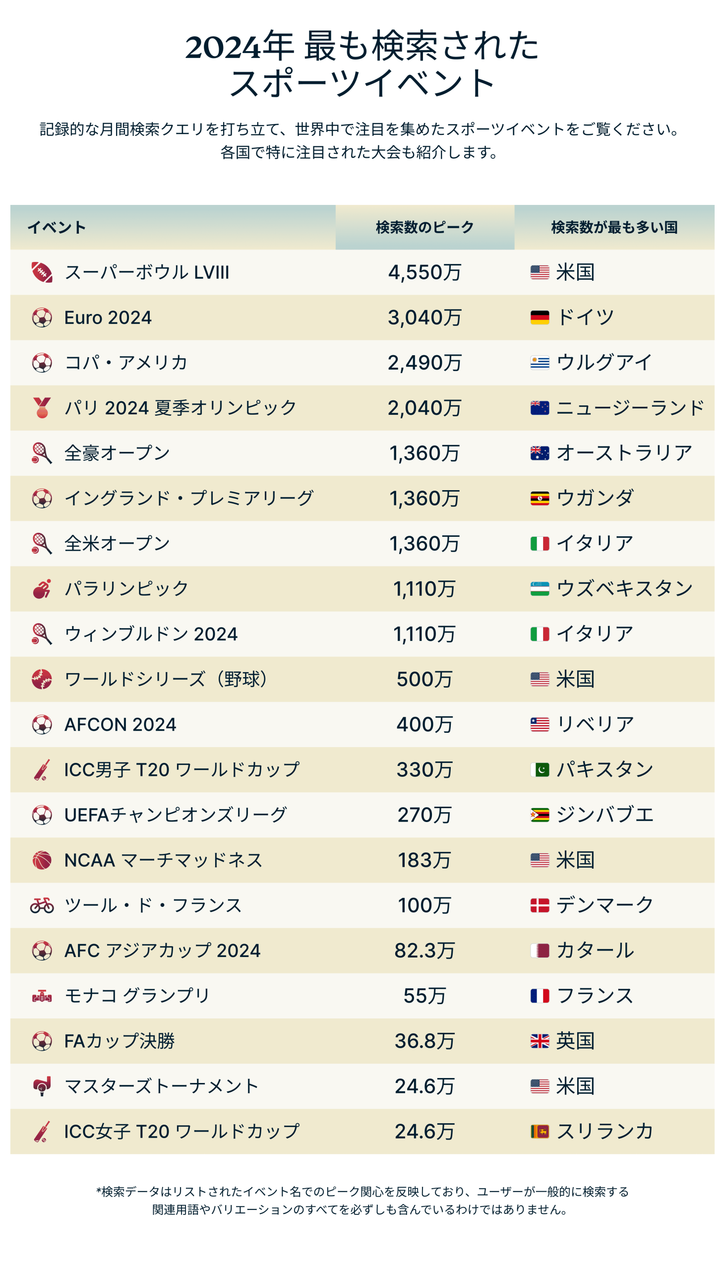 Global Search Interest For 2024 S Most Streamed Sports Events 9 Scaled