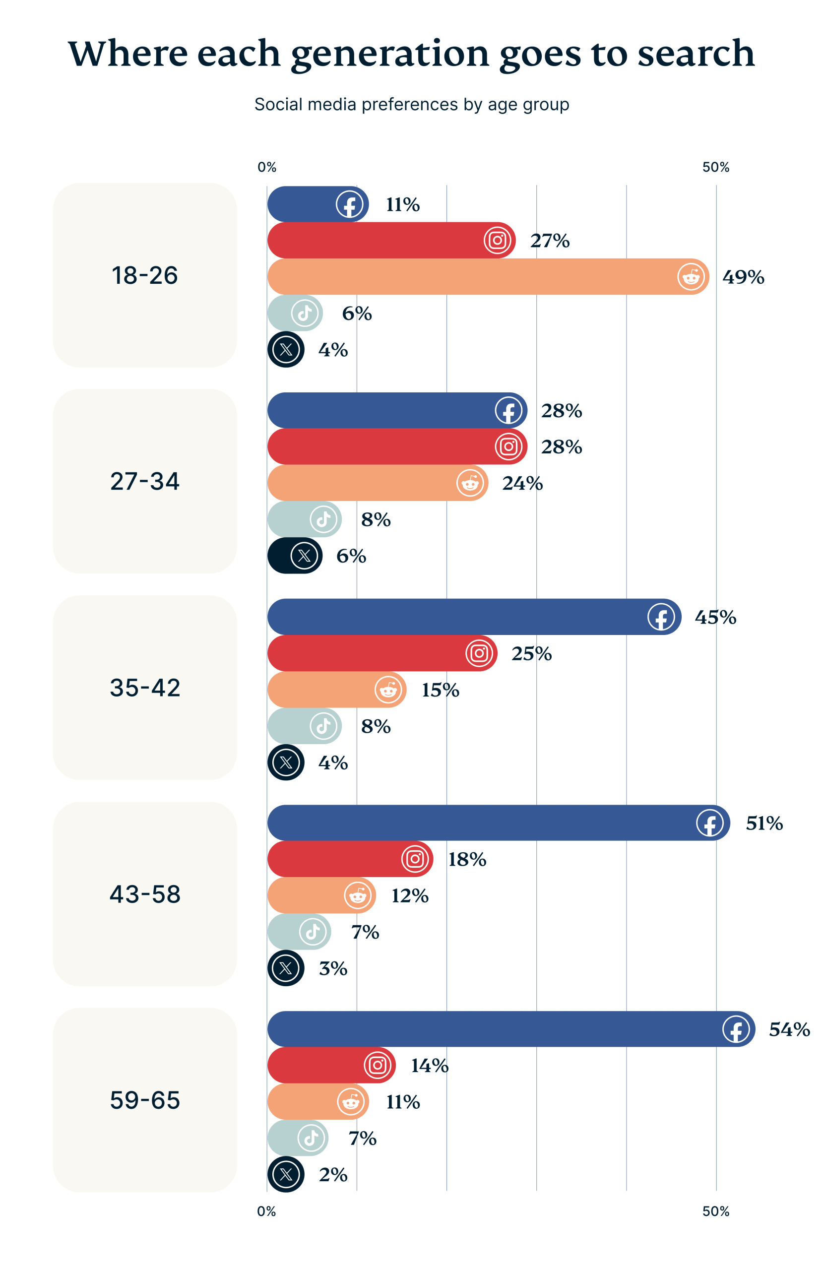 Daily Usage Google Vs Social Media By Generation 1 Scaled