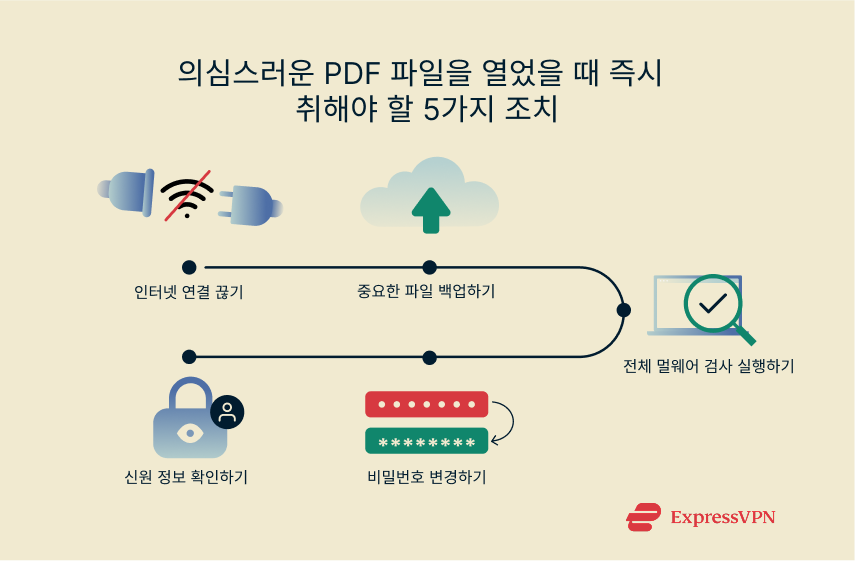 Illustration 5 Immediate Actions To Take After Opening A Suspicious Pdf 8