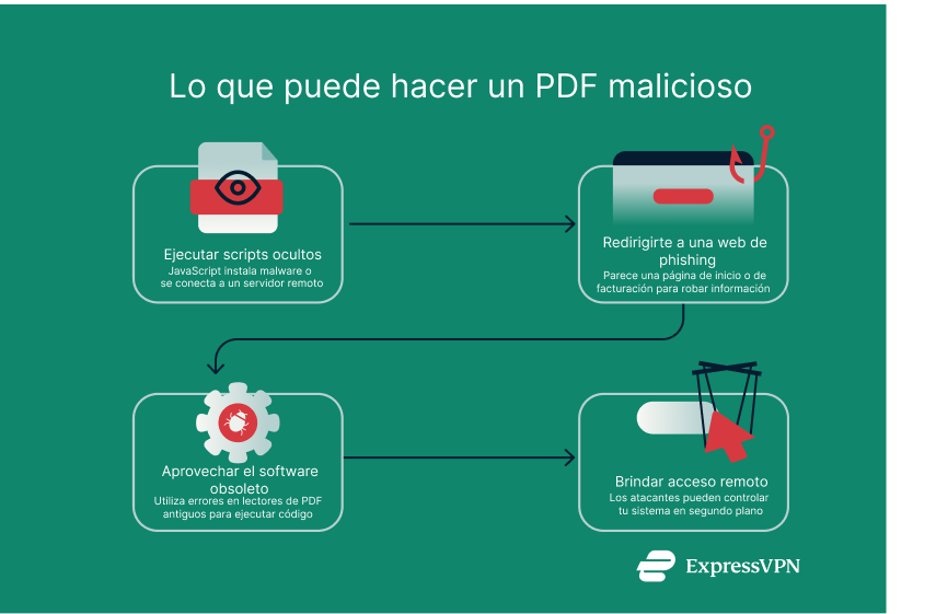 Illustration What A Malicious Pdf Can Do. 3