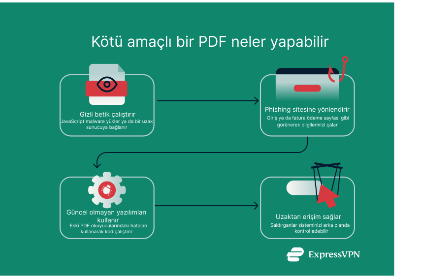 Illustration What A Malicious Pdf Can Do. 7