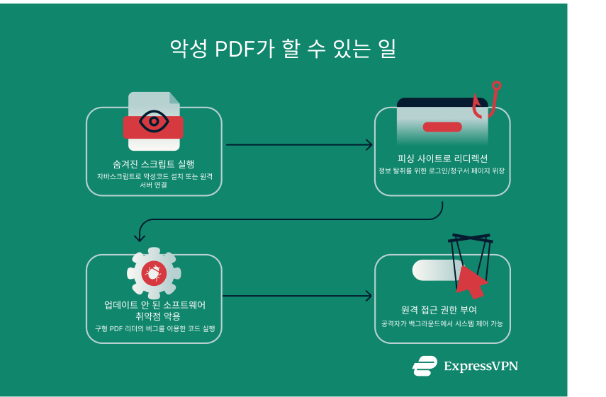 Illustration What A Malicious Pdf Can Do. 9