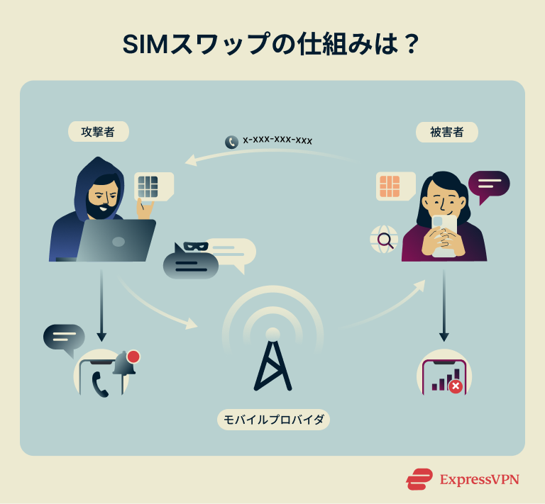 How To Protect Against Sim Swapping How Does Sim Swapping Work 1 Ja