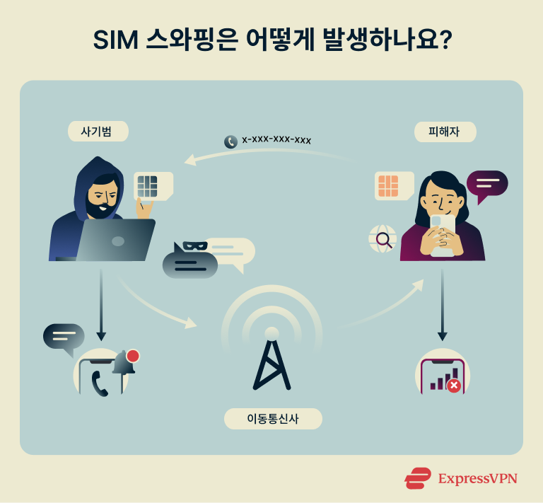 How To Protect Against Sim Swapping How Does Sim Swapping Work 1 Ko