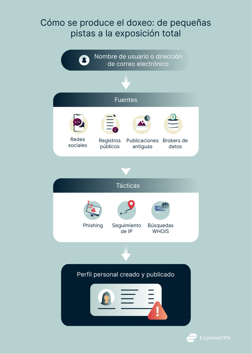 Illustration How Doxxing Happens From Small Clues To Full Exposure. 1