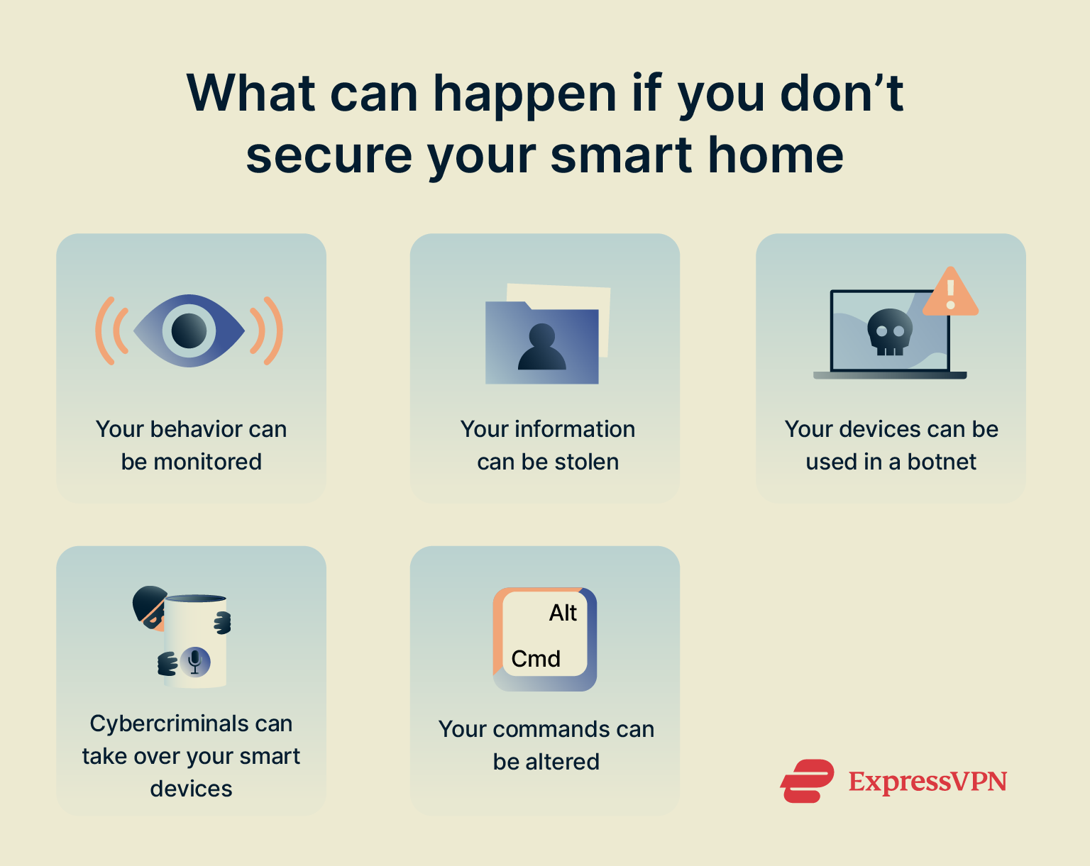 Infographic showing risks of not securing your smart home.
