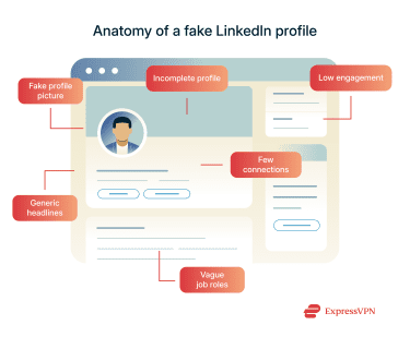 Common characteristics of a fake LinkedIn profile.