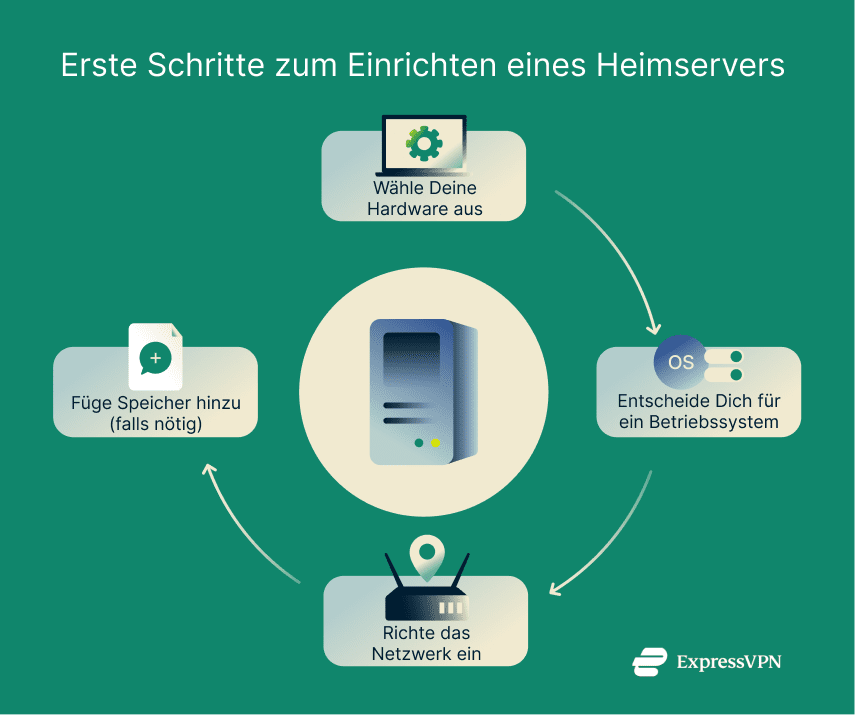Illustration First Steps For Making A Home Server 1 De