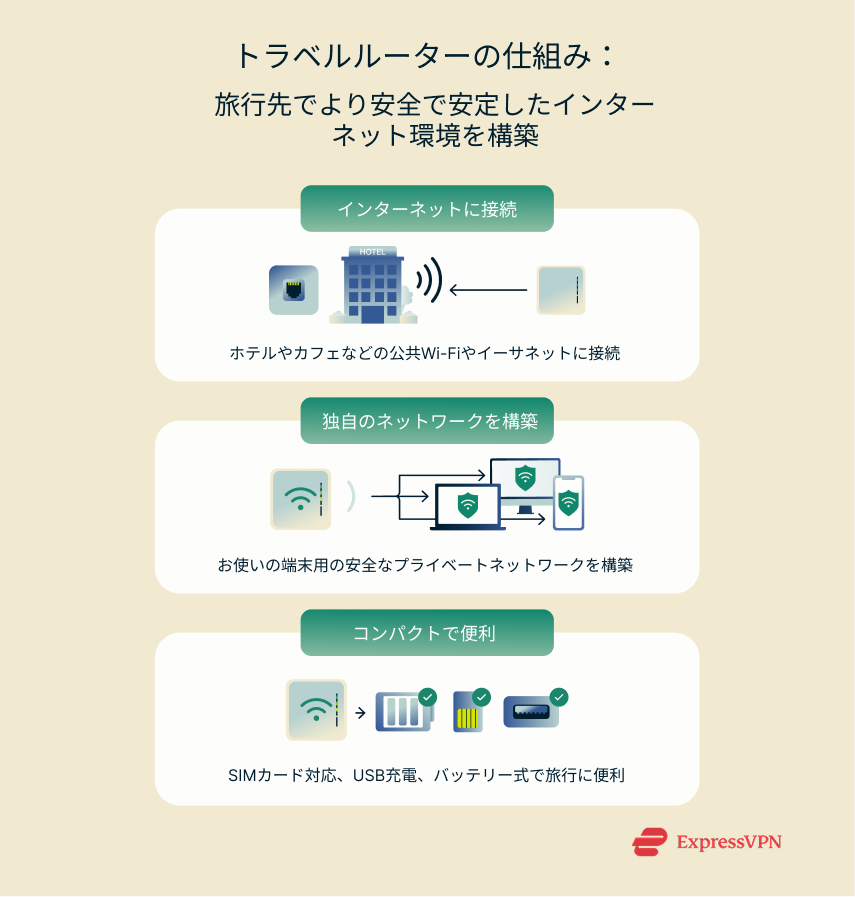 Illustration How A Travel Router Works 1