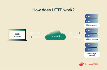 Illustration How Does Http Work