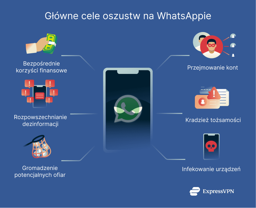 Illustration Main Goals Behind Whatsapp Scams Pl 1