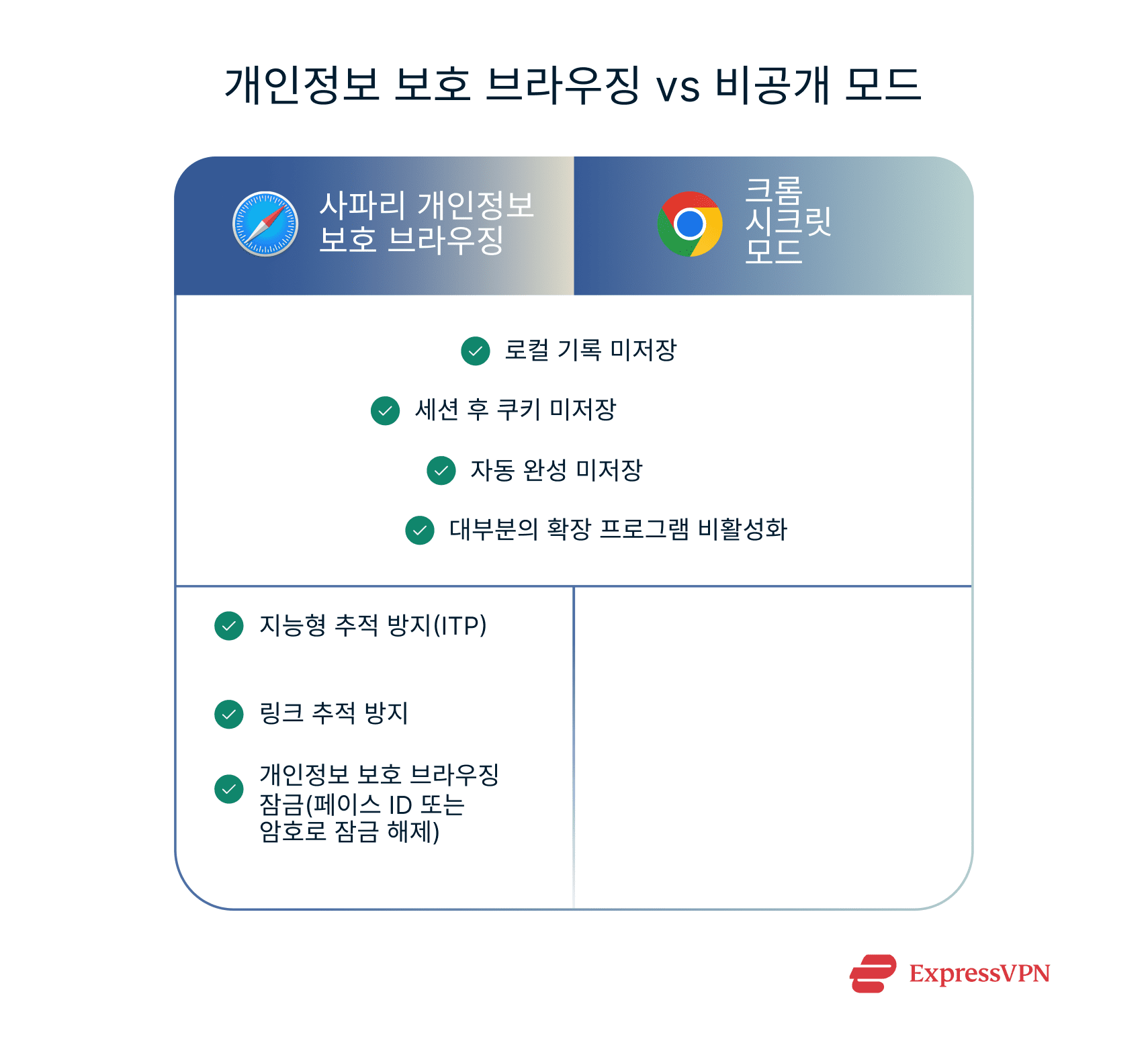 Illustration Private Browsing Vs. Incognito Mode Kr