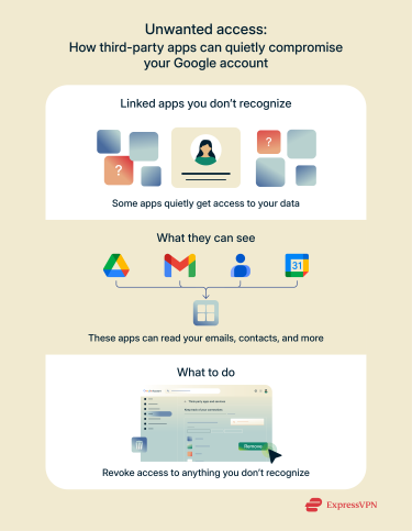 Graphic showing how third-party apps can quietly compromise your Google account.