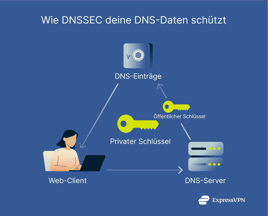 Image How Dnssec Protects Your Dns Data De