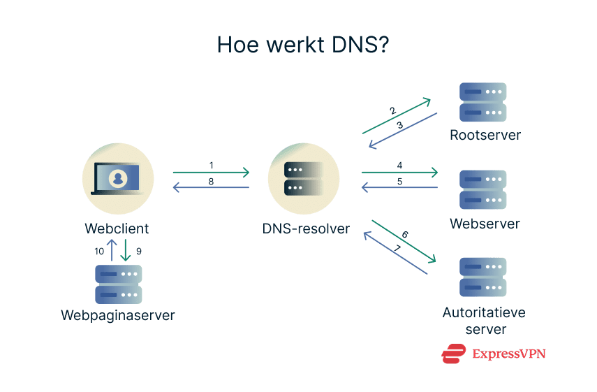 Image How Does Dns Work Nl