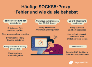 Infographic titled "Common SOCKS5 proxy errors and how to fix them," showing a frustrated user at a computer with an error screen. Lists errors like connection timeout, proxy authentication, unreachable host, DNS leaks, and app proxy issues with brief fixes.