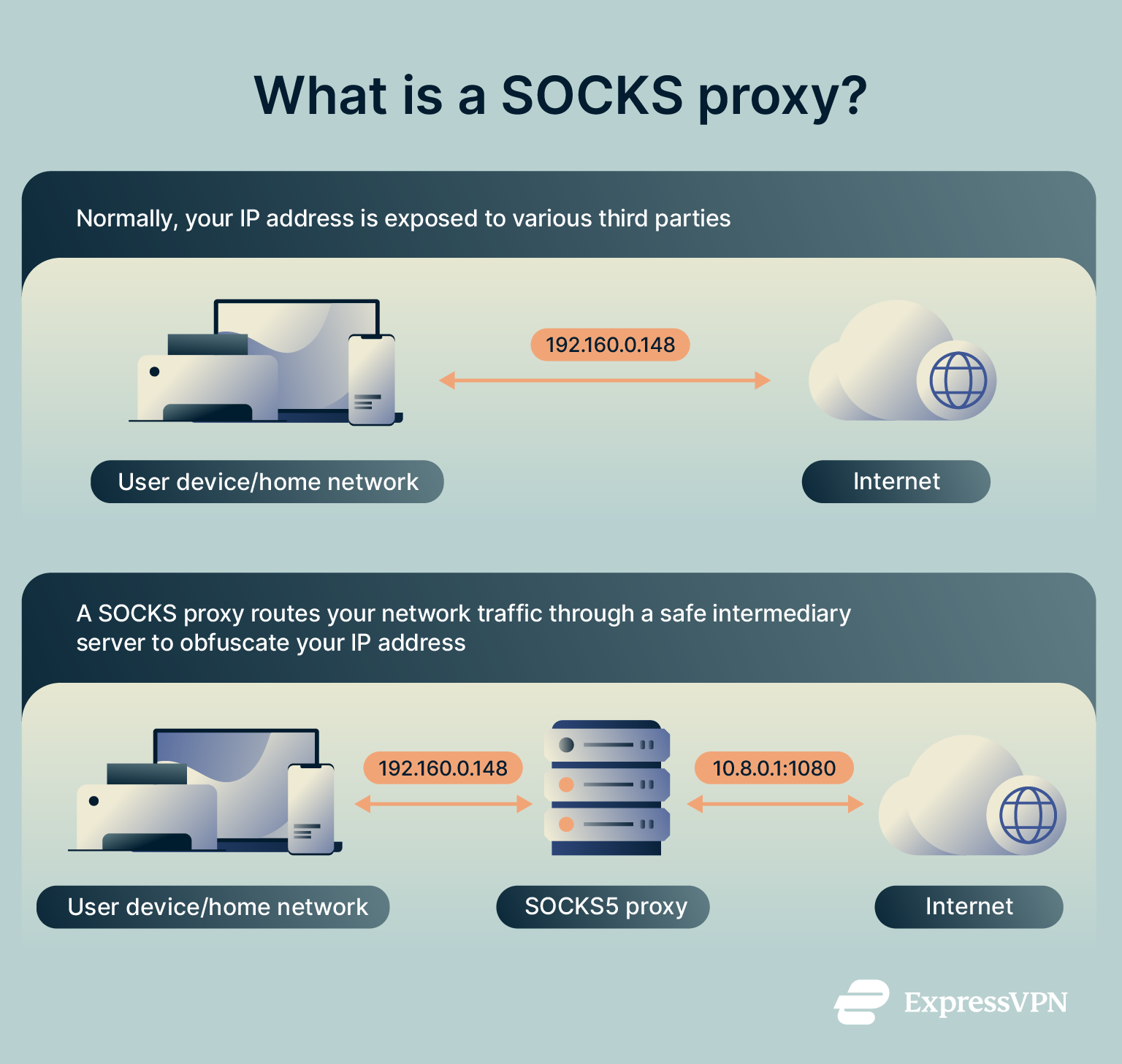 Two diagrams showing how an internet connection works without a SOCKS proxy (upper diagram) and with it (bottom diagram).
