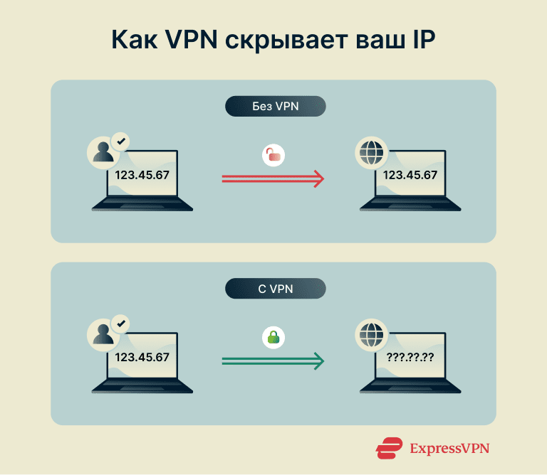 Static Vs Dynamic Ip Addresses How A Vpn Hides Your Ip Address 1 2