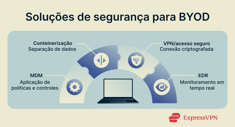 BYOD security measures.