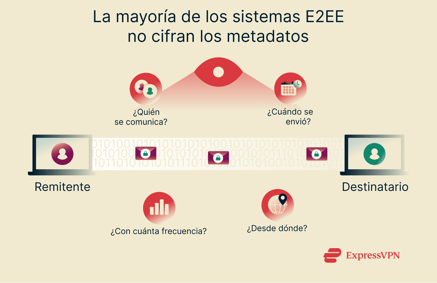 Lack of metadata encryption in end-to-end encryption.