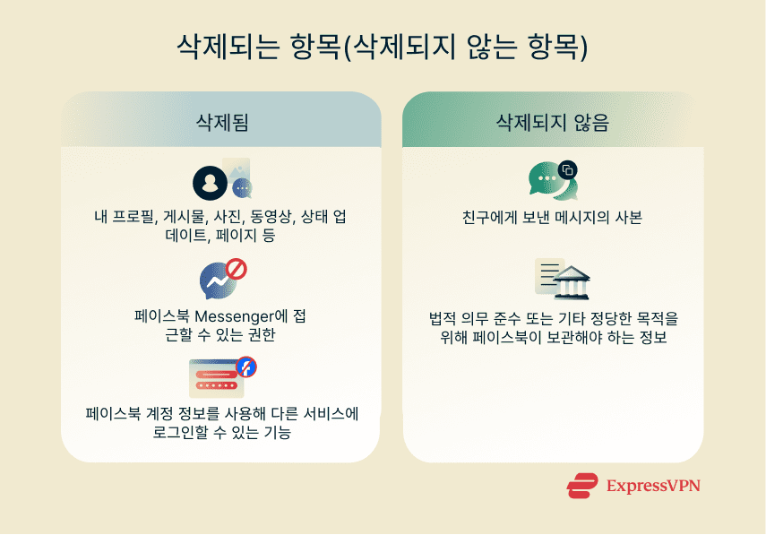 A quick overview of what gets deleted and what doesn't when you delete your Facebook account.