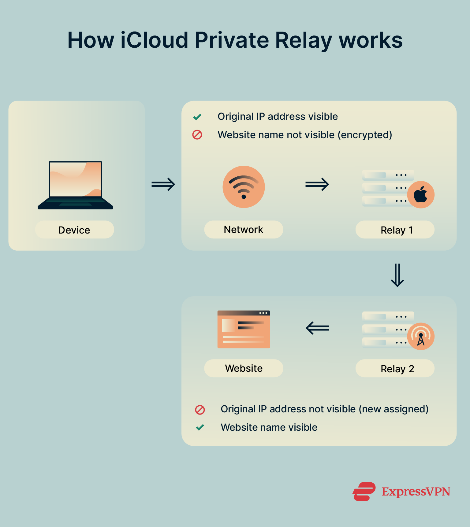 A diagram showing how iCloud Private Relay works
