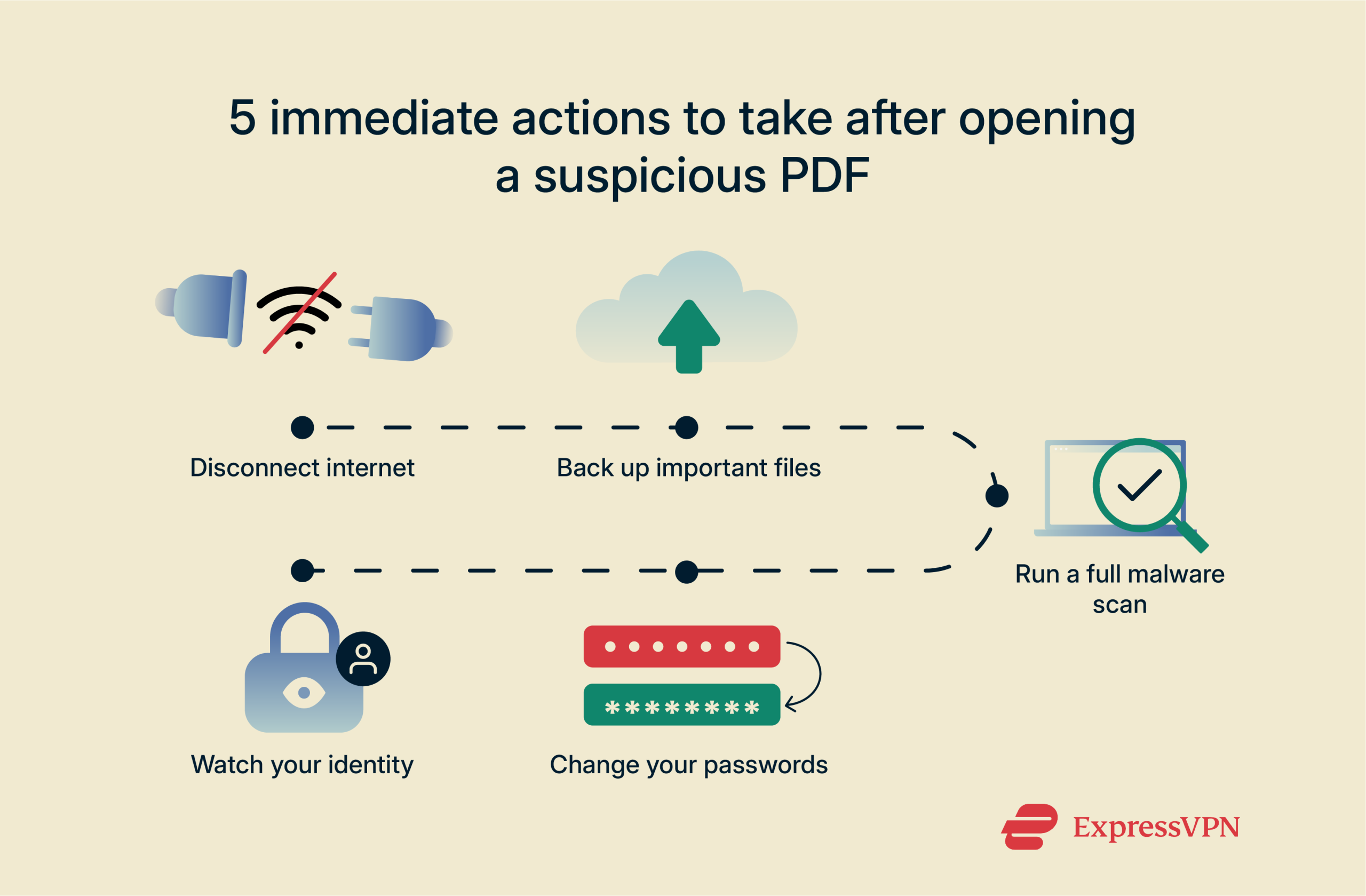 Illustration 5 Immediate Actions To Take After Opening A Suspicious Pdf Scaled