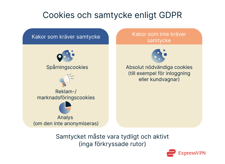 Types of cookies that do and don't require user consent under GDPR.